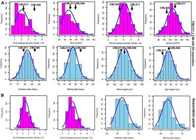 Combination of linkage and association mapping with genomic prediction to infer QTL regions associated with gray leaf spot and northern corn leaf blight resistance in tropical maize